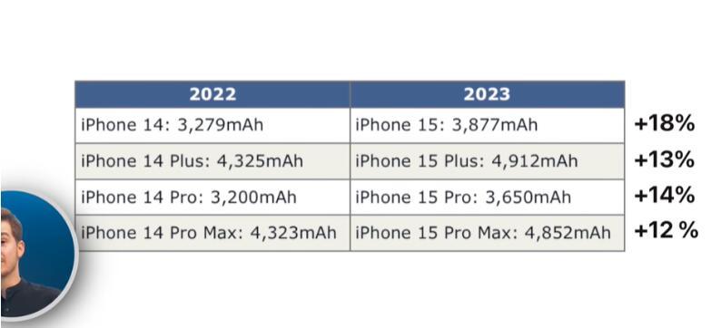 iPhone 15 Battery